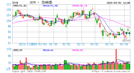 西空航空日K线图