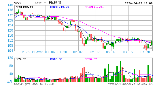 First Trust云计算股指数ETF日K线图