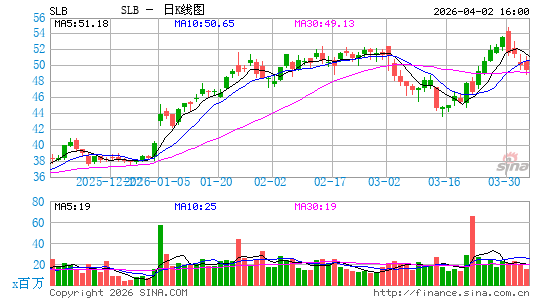斯伦贝谢公司日K线图