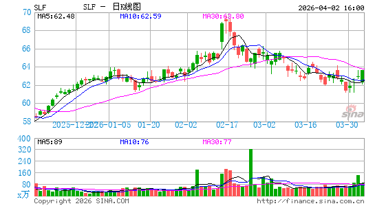 永明金融日K线图