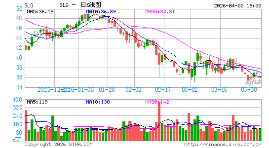 SL Green Realty Corp.日K线图