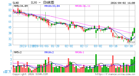Soleno Therapeutics, Inc.日K线图