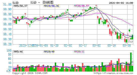 iShares 0-5年投资级公司债券 ETF日K线图