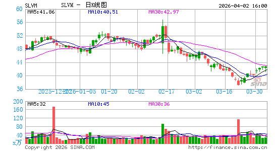 Sylvamo Corp.日K线图