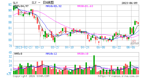 SPDR S&P 600 Small Cap ETF日K线图