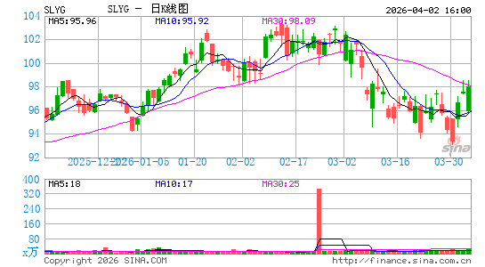 SPDR S&P 600 Small Cap Growth ETF日K线图