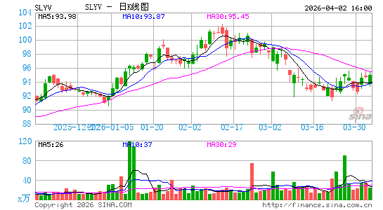 SPDR S&P 600 Small Cap Value ETF日K线图