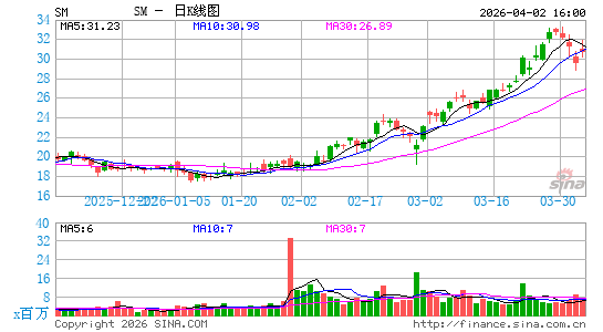 SM Energy Co.日K线图
