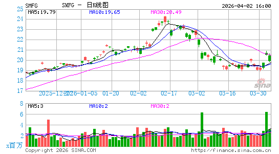 三井住友金融集团日K线图