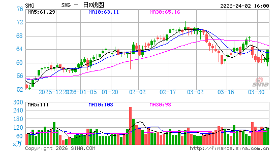 Scotts Miracle-Gro Co.日K线图
