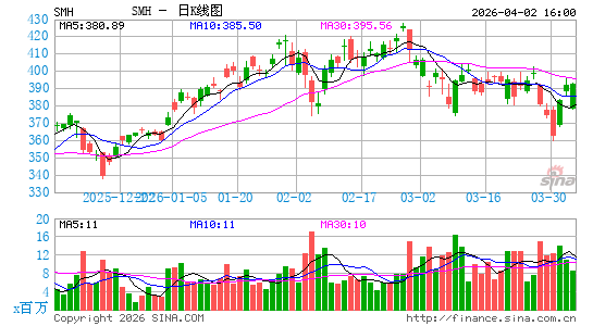 半导体指数ETF-HOLDRs日K线图