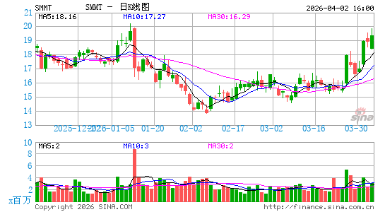 Summit Therapeutics, Inc.日K线图