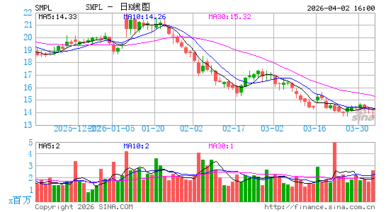 The Simply Good Foods Co.日K线图