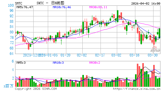 先科电子日K线图