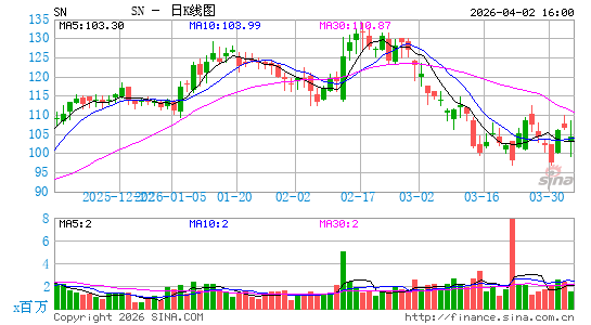 SharkNinja, Inc.日K线图