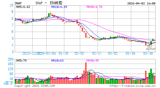 Snap日K线图