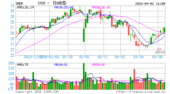Schneider National, Inc.日K线图