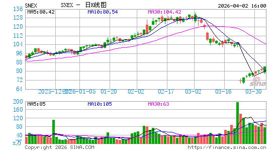 StoneX Group, Inc.日K线图