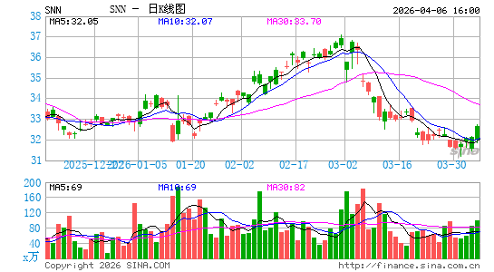 Smith & Nephew plc日K线图