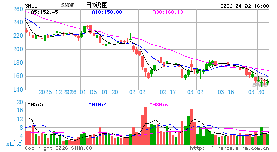 Snowflake, Inc.日K线图
