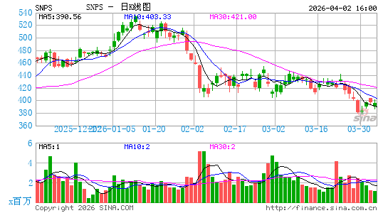 新思科技日K线图