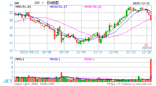 西诺乌斯金融日K线图
