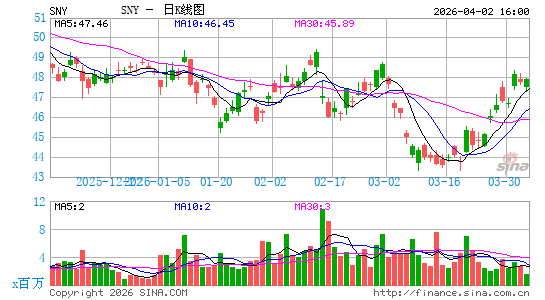 赛诺菲-安万特公司日K线图