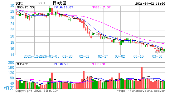 SoFi Technologies, Inc.日K线图