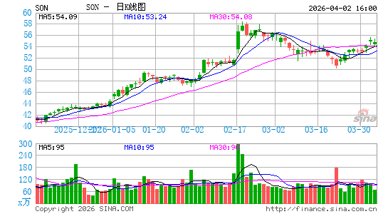 Sonoco Products Co.日K线图