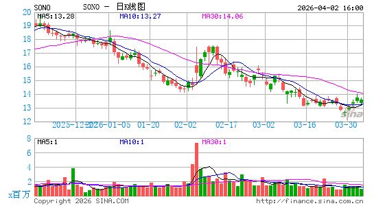 搜诺思公司日K线图