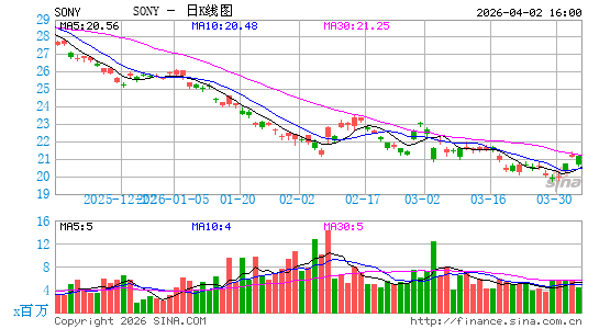 Sony Group Corp.日K线图