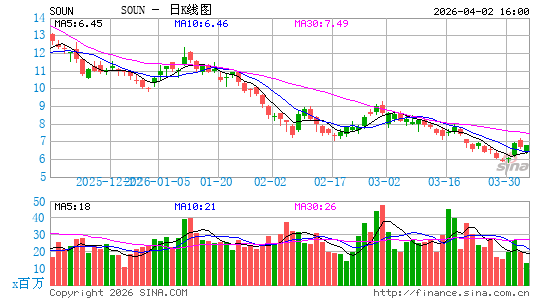SoundHound AI, Inc.日K线图