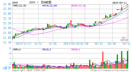 Sovos Brands, Inc.日K线图