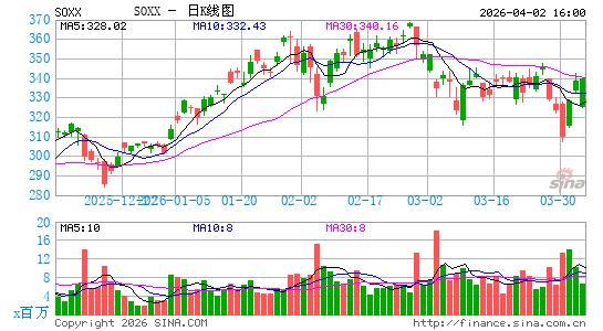 iShares半导体板块指数ETF日K线图