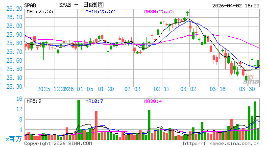 SPDR Portfolio Aggregate Bond ETF日K线图