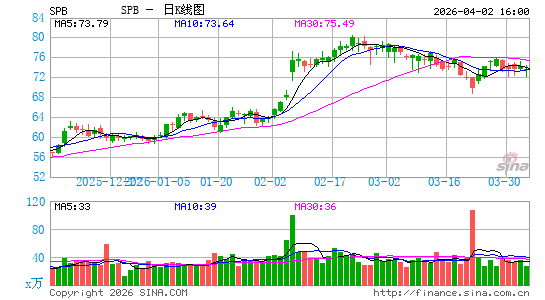 Spectrum Brands Holdings, Inc.日K线图