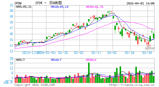 SPDR Portfolio Developed World ex-US ETF日K线图