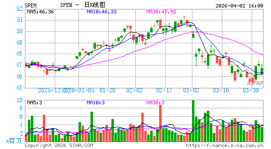 SPDR Portfolio Emerging Markets ETF日K线图