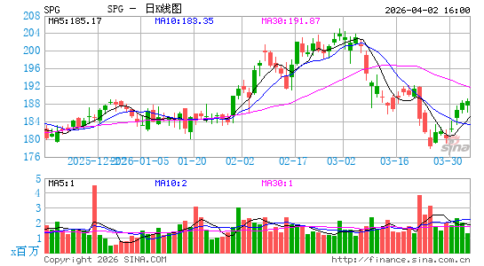 西蒙地产集团日K线图