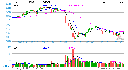 标普全球日K线图