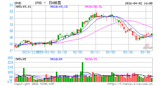 景顺 标普500高股利低波组合 ETF日K线图