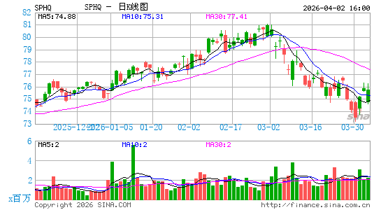 景顺 标普500质量 ETF日K线图
