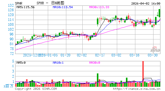 Sphere Entertainment Co.日K线图