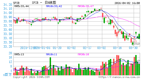 SPDR Portfolio Intermediate Term Corporate Bond ETF日K线图