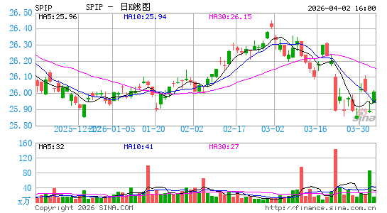 SPDR Portfolio TIPS ETF日K线图