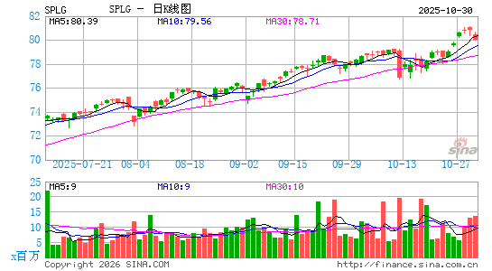 SPDR Portfolio Large Cap ETF日K线图