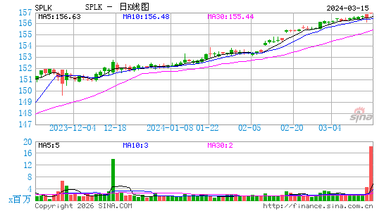 Splunk, Inc.日K线图