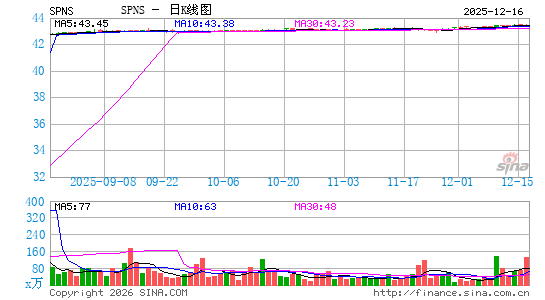 Sapiens International Corp. NV日K线图