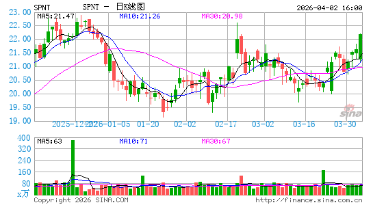 SiriusPoint Ltd.日K线图