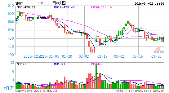 Spotify Technology SA日K线图